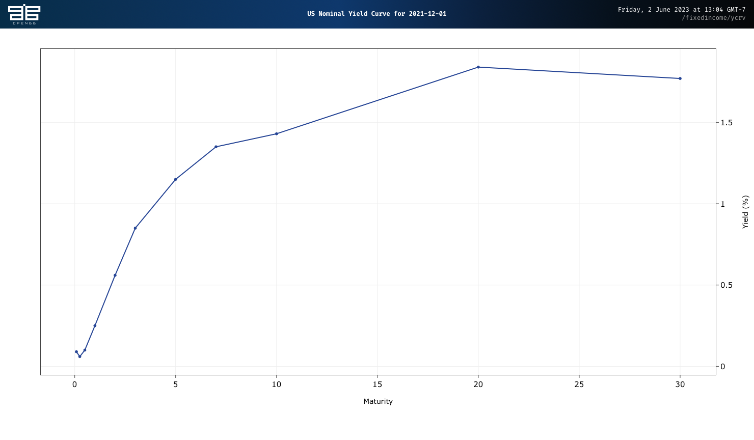 U.S. Treasury bond yield curve for December first, twenty twenty-one. Bonds with shorter maturities have a lower yield than bonds with longer maturities. The curve trends up and to the right of the chart.