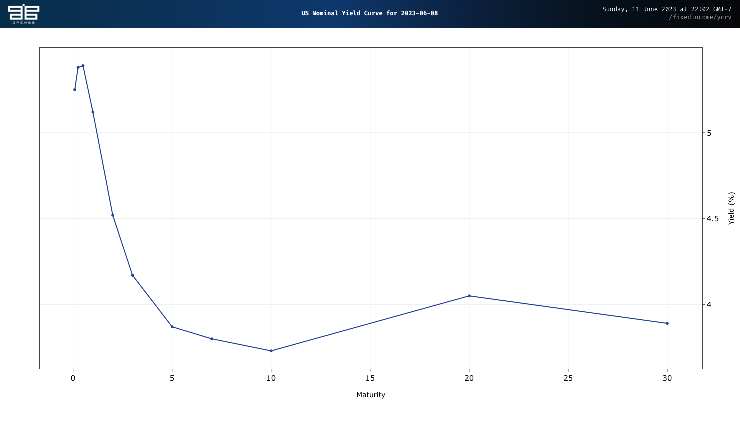 U.S. Treasury bond yield curve for June eight twenty twenty-three. In this chart, short term bonds have higher yields than long-term bonds. The curve trends down and to the right.