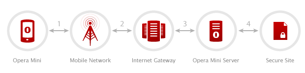 Opera Mini requests pass through Opera’s servers