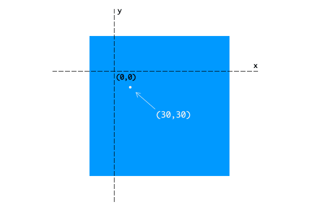 An example of a local coordinate system