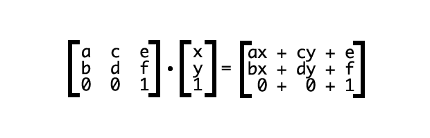 When multiplying a matrix by a vector, the product is the sum of the products of each element in the matrix multiplied by its corresponding element in the vector